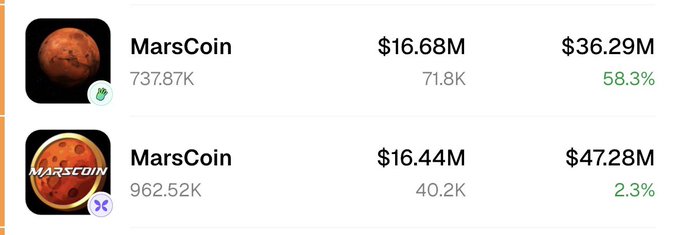 The image shows two cryptocurrencies both named "MarsCoin" with similar red planet logos but different contracts on BSC memes. The first lists $16.68M market cap with 737.87K transactions and 58.3% gain, while the second shows $16.44M market cap with 962.52K transactions and 2.3% gain, illustrating a potential copycat token situation on BSC meme coins.