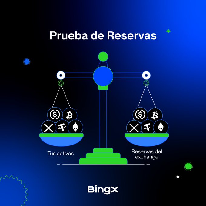 A BingX 'Prueba de Reservas' (Proof of Reserves) graphic showing a balance scale with cryptocurrency symbols including Bitcoin, XRP, and Tether, comparing 'Tus activos' (Your assets) against 'Reservas del exchange' (Exchange reserves).