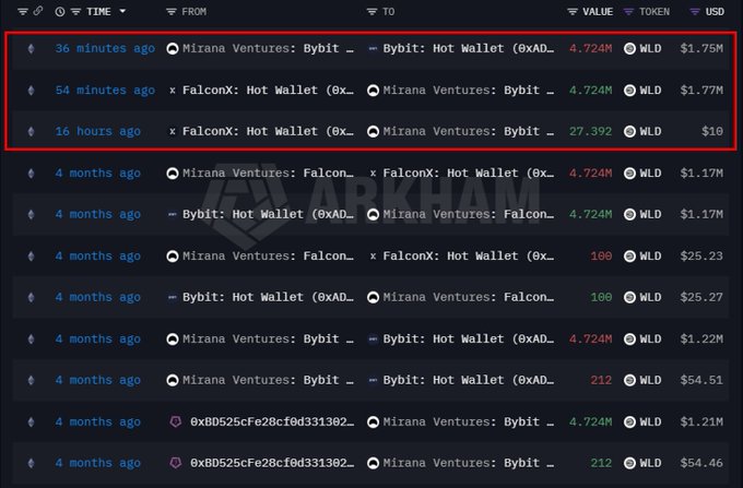 Screenshot of a blockchain transaction tracker highlighting recent transfers involving Mirana Ventures, FalconX, and Bybit wallets with WLD token transactions.