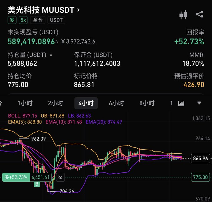 The image shows a trading chart for Micron Technology (MUUSDT) on a 5x long position with 4-hour candles, displaying an unrealized profit of +52.73% ($589,419.08) at a current price of 865.96 against an entry price of 775.00. The Chinese caption "我们多狗这周还能走到对岸吗？" translates to "Can our long position reach the other side this week?", reflecting optimism about whether the MU long trade will continue its bullish momentum and break above resistance toward higher targets like 962.39.