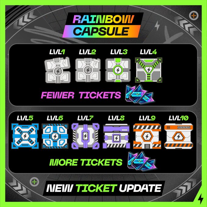 This "Rainbow Capsule" graphic from STEPN illustrates a "New Ticket Update" where higher level capsules (LVL5-LVL10) yield more tickets than lower levels (LVL1-LVL4).