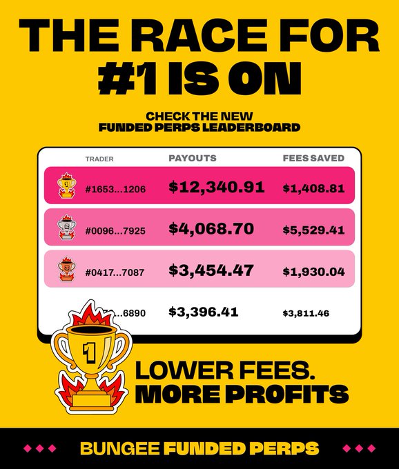 A promotional advertisement for 'Bungee Funded Perps' leaderboard titled 'THE RACE FOR #1 IS ON,' showing trader rankings with payouts and fees saved, highlighting 'Lower Fees, More Profits.'