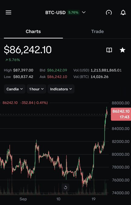 A Robinhood screenshot showing BTC-USD trading at $86,242.10, up 5.76% on the day with a sharp price spike visible on the hourly candlestick chart. The image contradicts the bearish sentiment suggested by the post, displaying strong upward momentum for Bitcoin instead of the FUD-filled predictions presumably saved in the folder.