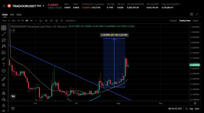 A trading chart displaying the perpetual contract for the cryptocurrency TRADOOR/USDT, showing a price of 0.6849 and a recent upward trend.