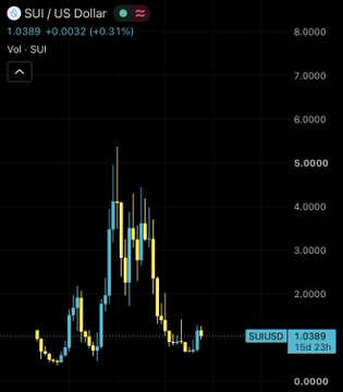 A financial candlestick chart for SUI/USD, showing a current price of 1.0389 and indicating a volume of approximately 1.5 billion.