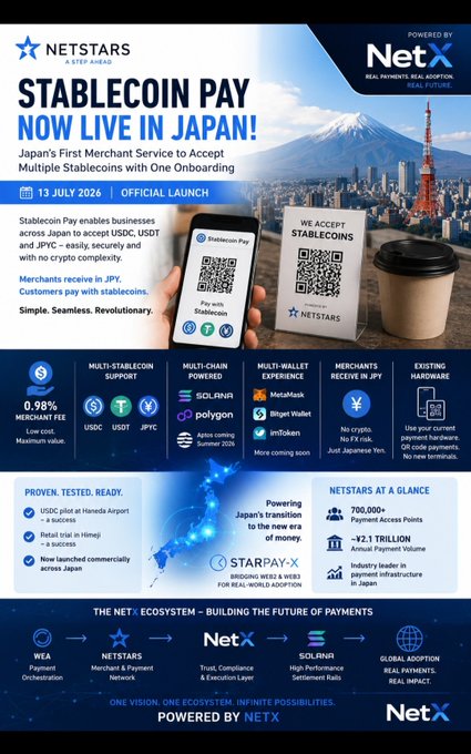 A promotional advertisement for 'NETSTARS' announces 'STABLECOIN PAY NOW LIVE IN JAPAN!' featuring dates '13 JULY 2026' and 'OFFICIAL LAUNCH' alongside imagery of Mount Fuji, Tokyo Tower, a phone displaying a QR code, and a coffee cup, with text highlighting features like '0.98% MERCHANT FEE' and various supported cryptocurrencies including USDC, USDT, and JPYC.