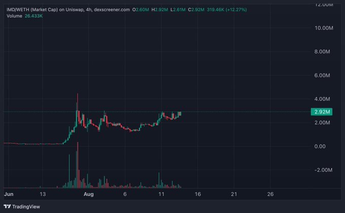 The IMDX/WETH pair on Uniswap shows a market cap chart climbing from around $0 to $2.92M (+12.27%) with a notable spike in late July, aligning with the post's claim that the project is developing "9 figure technology" — suggesting rapid growth and ambitious infrastructure. The 4-hour TradingView chart displays volume of 264.33K and a current price around $319.46K, indicating significant upward momentum supporting the bullish sentiment.