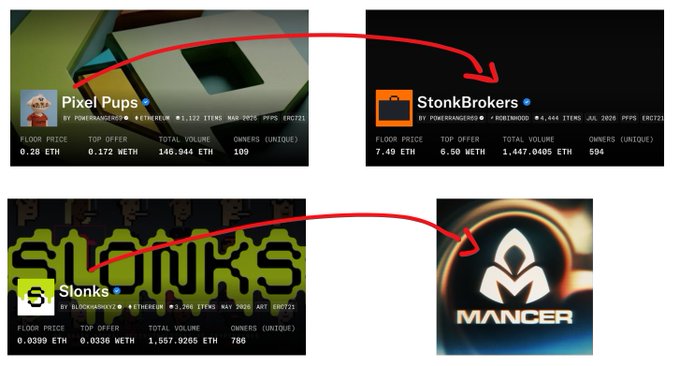 The image shows two pairs of NFT collections on what appears to be the OpenSea marketplace, with red arrows connecting them: "Pixel Pups" (ERC721, 112 items, 0.28 ETH floor, 0.172 ETH top offer) connects to "StonkBrokers" (ERC721, 4,444 items, 7.49 ETH floor, 6.50 ETH top offer), and "Slonks" (ERC721, 3,266 items, 0.0399 ETH floor) connects to "Mancer." The image visually supports the post's claim that Mancer owns Slonks similarly to how StonkBrokers owns Pixel Pups, suggesting potential price movement for Slonks following the Mancer mint.
