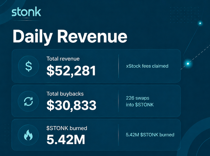 A digital dashboard from Stonk titled "Daily Revenue" displaying key financial metrics for August 6th-7th: Total Revenue of $52,281 from xStock fees, Total Buybacks of $30,833 from 226 swaps into $STONK, and 5.42M $STONK burned, matching the post's daily figures.