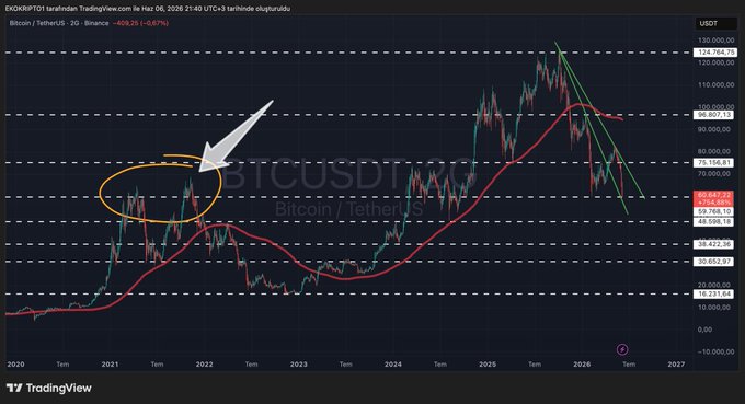The image displays a price chart of Bitcoin with arrows pointing towards the trend lines, indicating a downward movement in value. The caption on this image states that Bitcoin was trading below $60,000 again today and warns about a potential pricing mistake, which suggests that the market might be reacting negatively to a previously high point. This is consistent with recent posts discussing the possibility of Bitcoin being priced lower than its previous highs, as seen in the chart depicted.