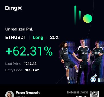 A BingX trading interface screenshot showcasing an unrealized profit of +62.31% on a 20X long ETHUSDT position (entry price 1693.42, last price 1746.18), featuring players in BingX-branded jerseys, promoting the trading group's ETH and HYPE calls shared via the Telegram channel.
