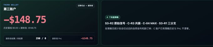 A trading dashboard screenshot showing a second account with a balance of -$148.75 and historical peak of $0.00, alongside a signal service advertisement for S3-R2 original signals, C-R3 co-position, C-X4 MAX, S3-R1 triple branching.