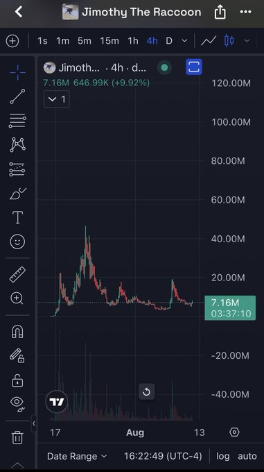 A mobile screenshot of a TradingView chart displaying a 4-hour candlestick chart for the $Jimothy (Jimothy The Raccoon) token, showing a market cap of 7.16M with a price of 646.99K (+9.92%). The chart shows a major price spike to ~120M followed by a long downtrend, illustrating the volatile ride of holding $Jimothy despite its open IP rights appeal.