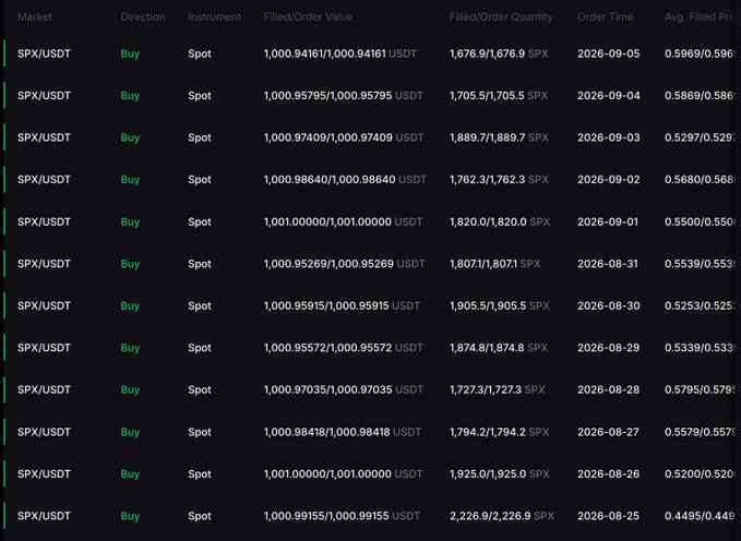 **Caption:** Screenshot of a crypto trading history table showing 12 daily "Buy" spot orders of the SPX/USDT pair, each totaling approximately $1,000 USDT (~1,800 SPX), purchased at steadily rising prices between August 25 and September 5, 2026 — illustrating the poster's consistent dollar-cost averaging (DCA) strategy into SPX6900 as referenced in their "Day 440" milestone post.