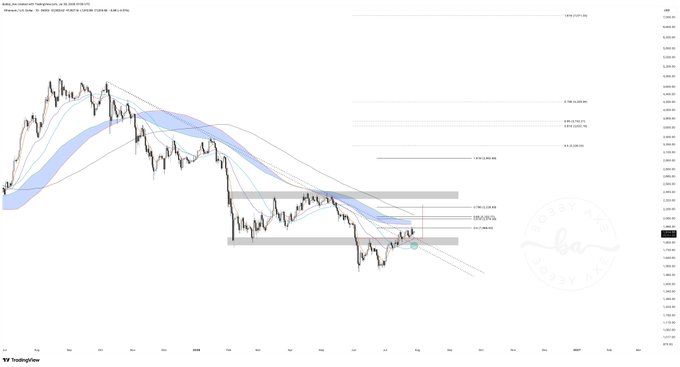 A Technical View chart displays Ethereum's (ETH) price action over a multi-year span (2024–2027), highlighting a descending trend from highs near $4,000 with moving averages and Fibonacci retracement levels, currently consolidating around the $2,000–2,200 zone. The chart visually supports the post's bullish thesis by showing ETH holding above key support levels, suggesting accumulation ahead of a potential catalyst like the Clarity Act or another positive narrative.
