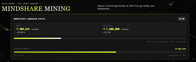 A dashboard titled 'MINDSHARE MINING' showing campaign status with 489,641 mined and $1,500,000 total pool, running through October 14, 2026.