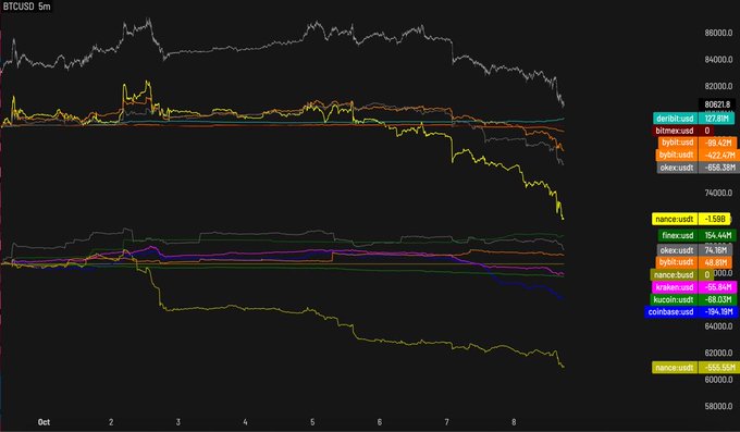 A cryptocurrency price chart displaying BTCUSD at 5-minute intervals, showing various exchange prices including deribit_usd (80821.8), bitfinex:usd, okex:usd (-322.62M), ftx:bt:usd (-658.33M), binance:usd (-1.59%), coinbase:usd, and bitstamp:usd.