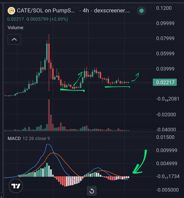 A candlestick chart on dexscreener showing the CATE/SOL trading pair on a 4h timeframe at $0.02217 (+2.69%), featuring MACD indicator (12, 26, close, 9) at the bottom and hand-drawn green annotations including horizontal support lines, upward arrows, and a downward-curving arrow near the MACD histogram.
