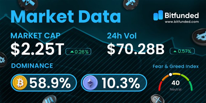 A crypto market data dashboard from Bitfunded displays a total market cap of $2.25T (+0.26%), 24-hour trading volume of $70.28B (+0.57%), Bitcoin dominance at 58.9%, Ethereum dominance at 10.3%, and a Fear & Greed Index reading of 40 (Neutral). The image complements the post's update on current market conditions, giving traders a visual snapshot of key metrics to guide informed and disciplined trading decisions.