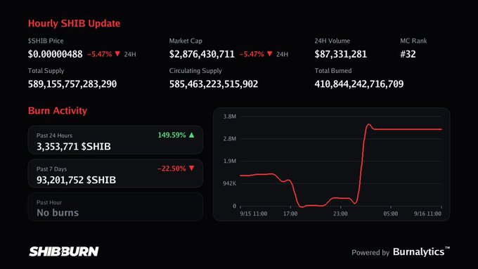 A Shiba Inu (SHIB) cryptocurrency dashboard from SHIBBURN showing an hourly update with $SHIB Price at $0.00000488 (-5.47%), Market Cap of $2,876,430,711, 24H Volume of $87,331,281, Total Supply of 589,155,757,283,290, and burn activity data powered by Burnalytics.