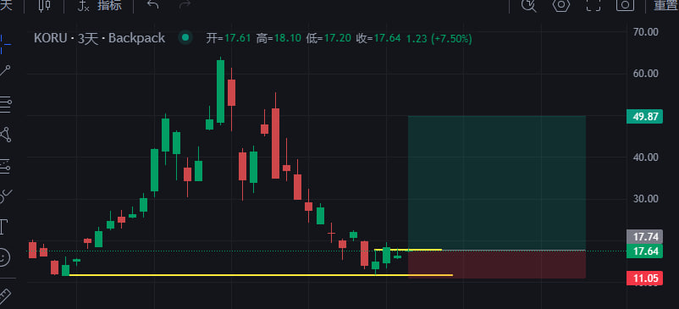 A candlestick chart shows the 3-day price action of KORU (a triple-leveraged Korean index ETF) trading on Backpack exchange, with a current price of 17.64 (+7.50%) and recent lows near 11.05, illustrating the "nice bottom forming" mentioned in the promotional post.