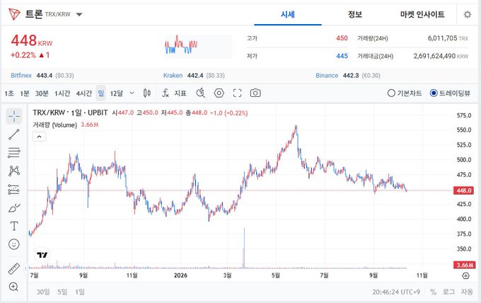 A Korean crypto exchange chart showing TRX/KRW (Tron) trading at 448 KRW (+0.22%), with price history from July 2025 to November 2026, displaying high of 575.0 and trading volume of 3.66M on UPbit.