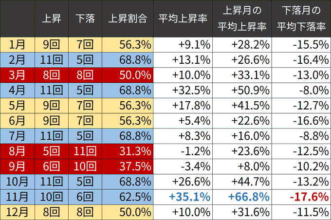 A table showing Bitcoin's monthly performance statistics with columns for 上昇 (rises), 下落 (falls), 上昇割合 (rise ratio %), 平均上昇率 (average rise rate), 上昇月の平均上昇率 (average rise rate in rising months), and 下落月の平均下落率 (average fall rate in falling months). July is highlighted in blue with 11 rises, 5 falls, and a 68.8% rise ratio, supporting the post's claim that July is a bullish month for Bitcoin.