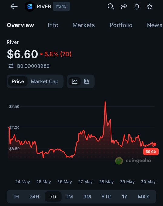The image shows a price chart of $RIVER's change over time with red lines representing gains and losses. It appears that the currency has been experiencing significant fluctuations recently, possibly due to market activity or news events. The chart displays various points where the currency is neither gaining nor losing significantly, indicating a balanced range. Other information about the currency in the background suggests that it still looks active on the trading platform.