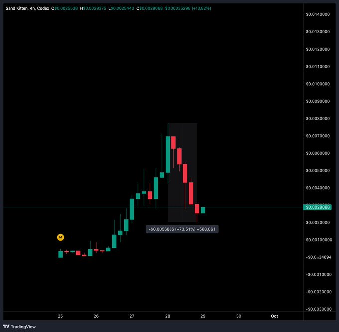 A 4-hour candlestick chart for Sand Kitten ($SNDK) on Codex showing a sharp rally from around $0.001000 to a peak near $0.007000 before a -73.51% pullback ($0.005680), illustrating the "dip" the poster took advantage of to double their position.