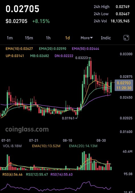 A financial candlestick chart from CoinGlass showing a cryptocurrency price at $0.02705 with an 8.15% increase, including EMA, volume, and RSI indicators on a 1-day timeframe.