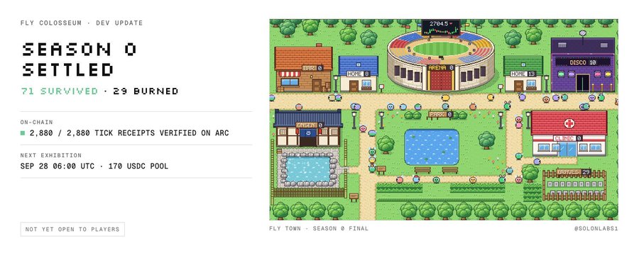 A dev update graphic for "FLY COLOSSEUM — Season 0 Settled" showing pixel art of "Fly Town" with locations like Arena, Disco, Museum, and Hospital, alongside statistics: 71 survived, 29 burned, 2,880/2,880 tick receipts verified on-chain, and a 170 USDC prize pool for the next exhibition starting Sep 28, 06:00 UTC. The image visually illustrates the on-chain battle royale results with the final state of the pixel art arena town where platform flies competed.