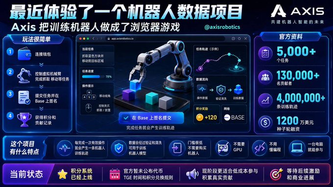 A promotional graphic in Chinese for the AXIS robotics data project, highlighting features like easy gameplay, task completion, and rewards, with stats showing 5,000+ tasks and 130,000+ participants.