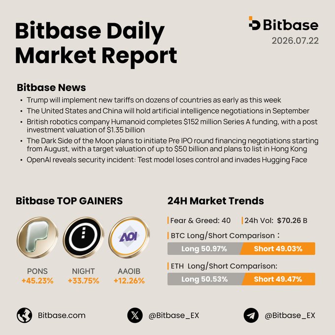 The image is a Bitbase Daily Market Report dated 2026.07.22, featuring headlines on Trump tariffs, U.S.-China AI talks, Humanoid's $152M Series A at a $1.35B valuation, and OpenAI's security incident, alongside top gainers PONS (+45.23%), NIGHT (+33.75%), and AAOIB (+12.26%), with BTC long/short at 50.97%/49.03% and ETH at 50.53%/49.47%, reinforcing the post's highlighted Fear & Greed of 40 and $70.26B 24H volume.
