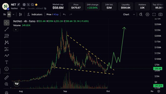 A 4-hour candlestick chart of NetNet ($NET) showing price action that broke out of a falling wedge pattern (marked by yellow dashed lines), rallying sharply to $475.67 with a 23.54% 24-hour gain, $58.6M market cap, and a green arrow highlighting the bullish breakout toward $225M+ volume levels.
