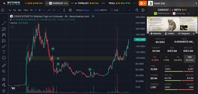 A TradingView chart for CASHCAT/WETH on Uniswap v3, showing significant price volatility with green upward arrows indicating recent pumps. The token has a market cap of $153.2M, liquidity of $4.5M, and shows a 7.14% gain over 1H.