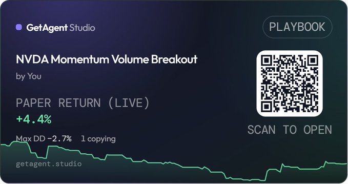 A GetAgent Studio playbook card displays an "NVDA Momentum Volume Breakout" strategy with a live paper return of +4.4%, max drawdown of -2.7%, and 1 user copying, alongside a QR code and a green equity curve chart. The image visually reinforces the post's claims by showing the +4.4% paper return and GetAgent Studio branding referenced in the caption.