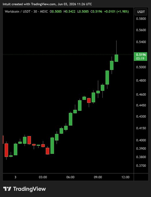 In the image, there is a chart or graph that shows the price movement of the WorldCoin cryptocurrency over time. The main point being represented is the sudden increase in its value due to its upward trend showing steep growth from 0.03 UUDT to 0.61% on August 14th. This indicates a large gain for investors who have invested money into this digital currency. In addition, there are mentions of other cryptocurrencies and the potential benefits or drawbacks associated with them.