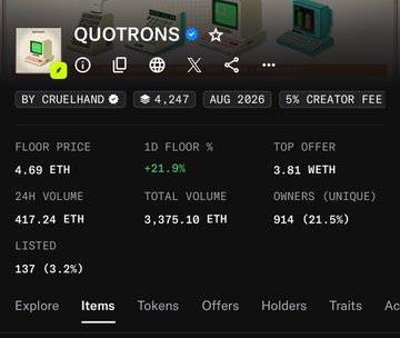 A screenshot of the "QUOTRONS" NFT collection by CRUELHAND on a marketplace shows key statistics including a 4.69 ETH floor price (up 21.9%), 24H volume of 417.24 ETH, total volume of 3,375.10 ETH, and 914 unique owners (21.5%). The image relates to the post by showcasing the QUOTRONS collection reaching a $12,000 floor price as part of a recent pump, alongside other NFTs like WIF Outlaws.