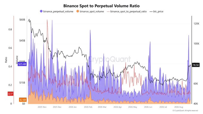 A CryptoQuant chart titled "Binance Spot to Perpetual Volume Ratio" showing binance_perpetual_volume ($25.4B) and binance_spot_volume ($2.6B) with BTC price at $78.5K, covering data from November 2025 to August 2026.