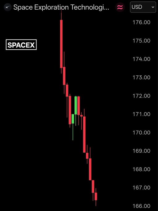 In the image, there's a graph that shows the performance of the stock prices for two companies: SpaceX and Ethanol. The graph indicates that on a specific day, the price of Bitcoin dropped by 70% while the stock market of another company, Etherium, rose by 10%. This implies an intense drop in cryptocurrency value compared to traditional stocks like Etherium's value increase. In response to these changes, the investors might have adjusted their portfolios accordingly or simply watched the markets' behavior during this event.