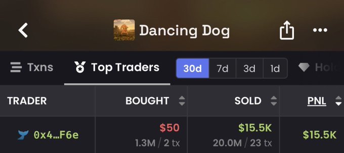 A trading interface screenshot showing top traders for a token called 'Dancing Dog' on a 30-day timeframe, with trader '0x4...F6e' showing $50 bought, $15.5K sold, and a PnL of $15.5K.