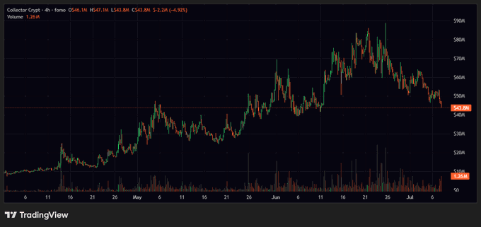A candlestick chart from TradingView shows the "Collector Crypt" 4h chart for a fomo token, which peaked near $60M in mid-June before steadily declining to around $43.8M (-4.92%), illustrating the buyer's frustration as the "dip" they bought continued dropping.