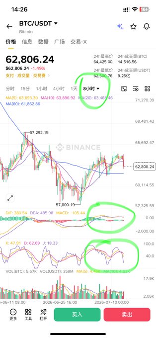 A Binance trading chart shows BTC/USDT at $62,806.24 (-1.49%) with green circles highlighting the 8-hour timeframe selection and MACD/KDJ indicators showing early bearish divergence signals, illustrating the slow-moving 8-hour pullback the post describes as requiring patience for trend-following entries.