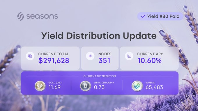 A 'Yield Distribution Update' dashboard for the 'seasons' platform showing a current total of $291,628, 351 nodes, 10.60% current APY, and distributions including 11.69 Gold, 0.73 WBTC, and 65,483 USDC.