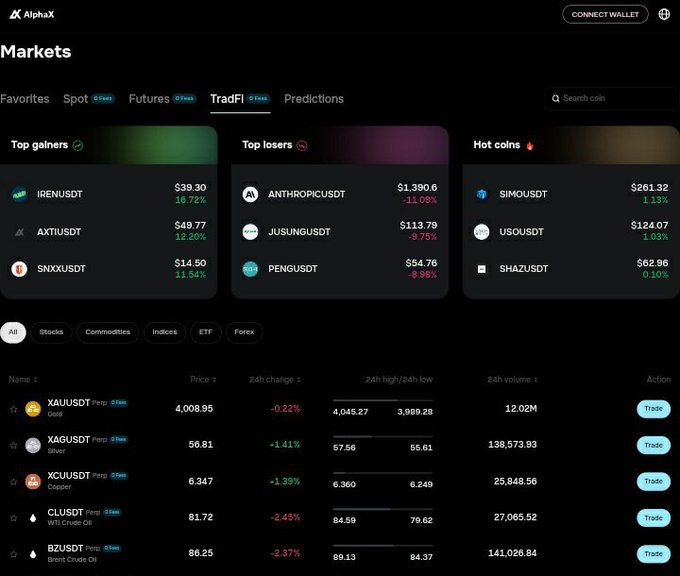 A screenshot of the AlphaX crypto trading platform's 'TradFi' Markets tab, showing Top gainers (IRENUSDT, AXTUSDT, SNXXUSDT), Top losers (ANTHROPUSDT, JSUNGUSDT, PENGUSDT), Hot coins, and a watchlist of gold, silver, copper, crude oil, and Brent crude perpetual contracts.