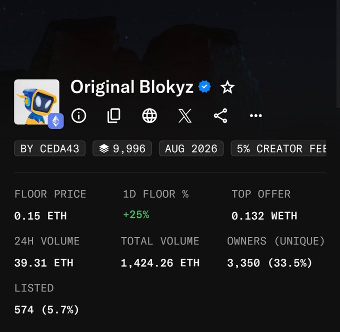 The image displays an NFT collection profile for "Original Blokyz" on a marketplace platform, with a current floor price of 0.15 ETH and a 1D floor increase of +25%. The post connects to this image by highlighting the collection's return to the 0.15 ETH floor price point, expressing excitement for the upcoming reveal of this verified NFT project.