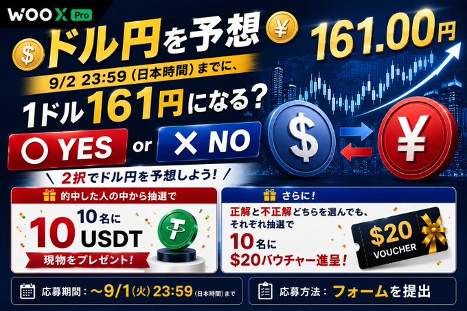 A Japanese promotional advertisement for WOO X Pro predicting the USD/JPY exchange rate at 161.00 yen by 9/2 23:59, offering 10 USDT prizes for correct guesses and $20 vouchers for all participants.