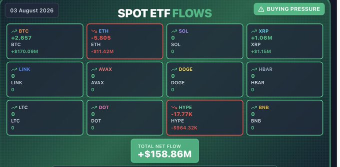 Dashboard titled "SPOT ETF FLOWS" dated 03 August 2026 showing crypto ETF activity, with notable inflows for BTC (+$170.09M) and XRP (+$1.15M), and outflows for ETH (-$11.42M) and HYPE (-$964.32K), while SOL, LINK, BNB, AVAX, DOT, and DOGE all recorded zero flows, resulting in a total net flow of +$158.86M.