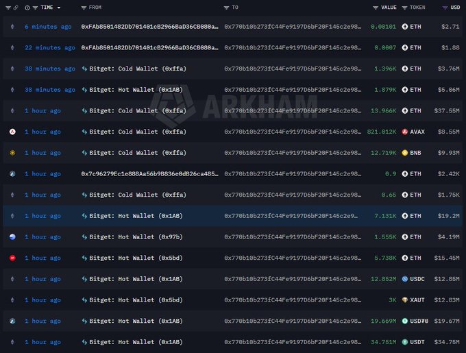 A dark-themed cryptocurrency transaction tracker (Arkham) showing a history of recent transactions, including 'Bitget: Cold Wallet' and 'Bitget: Hot Wallet' transfers of various tokens like ETH, AVAX, BNB, and USDC.