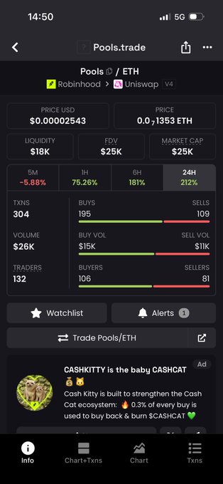 A mobile screenshot of the Pools.trade app showing token details for $CASHKITTY on the Uniswap V4 pair via Robinhood, displaying a price of $0.00002543, market cap of $25K, and a 212% gain over 24 hours.